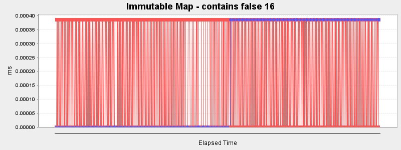 Immutable Map - contains false 16